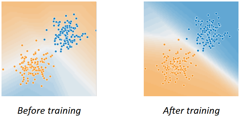 Before and after training
